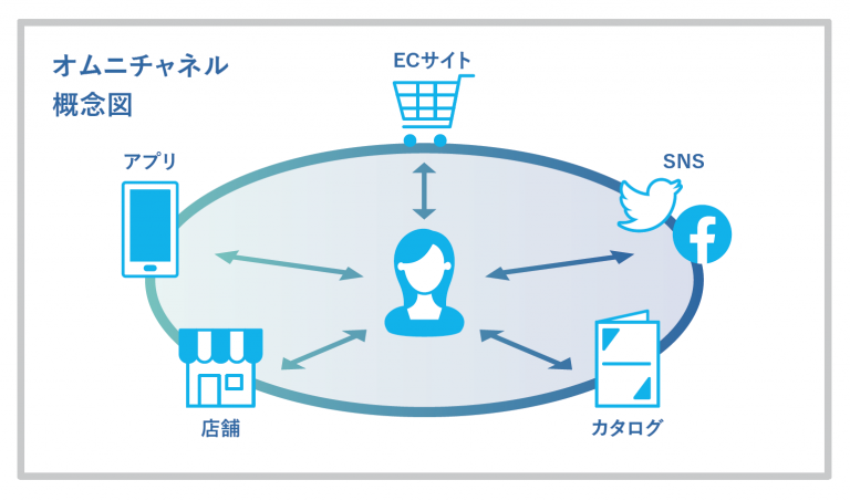 完璧なオムニチャネル マーケティング アプローチ